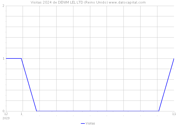 Visitas 2024 de DENIM LEL LTD (Reino Unido) 