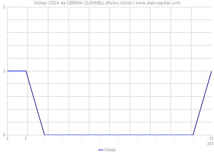 Visitas 2024 de GEMMA QUINNELL (Reino Unido) 