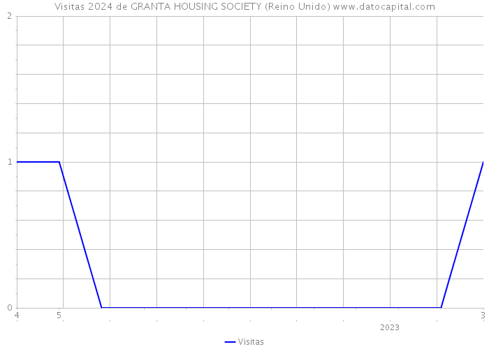 Visitas 2024 de GRANTA HOUSING SOCIETY (Reino Unido) 