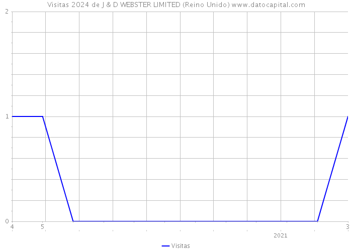 Visitas 2024 de J & D WEBSTER LIMITED (Reino Unido) 