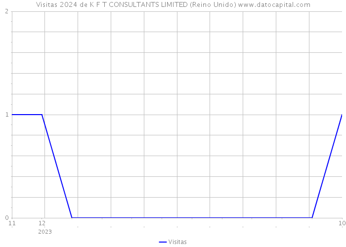 Visitas 2024 de K F T CONSULTANTS LIMITED (Reino Unido) 
