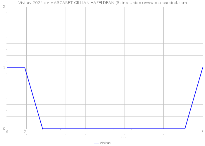 Visitas 2024 de MARGARET GILLIAN HAZELDEAN (Reino Unido) 