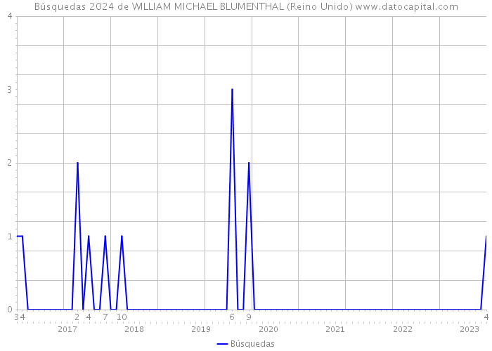 Búsquedas 2024 de WILLIAM MICHAEL BLUMENTHAL (Reino Unido) 