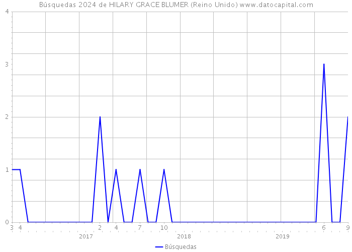 Búsquedas 2024 de HILARY GRACE BLUMER (Reino Unido) 
