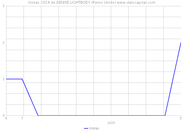 Visitas 2024 de DENISE LIGHTBODY (Reino Unido) 