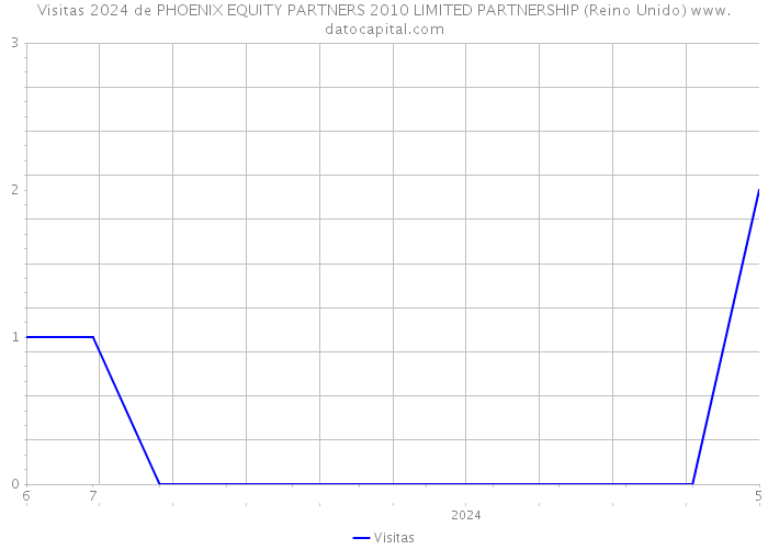 Visitas 2024 de PHOENIX EQUITY PARTNERS 2010 LIMITED PARTNERSHIP (Reino Unido) 
