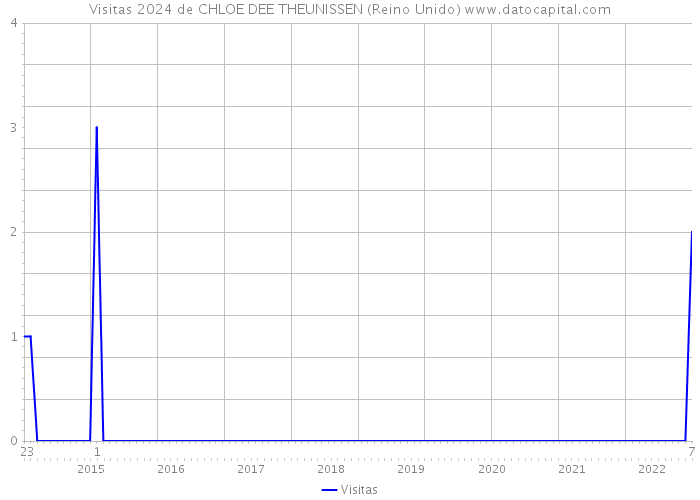 Visitas 2024 de CHLOE DEE THEUNISSEN (Reino Unido) 