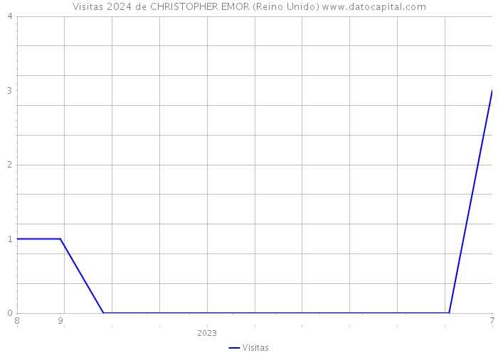 Visitas 2024 de CHRISTOPHER EMOR (Reino Unido) 