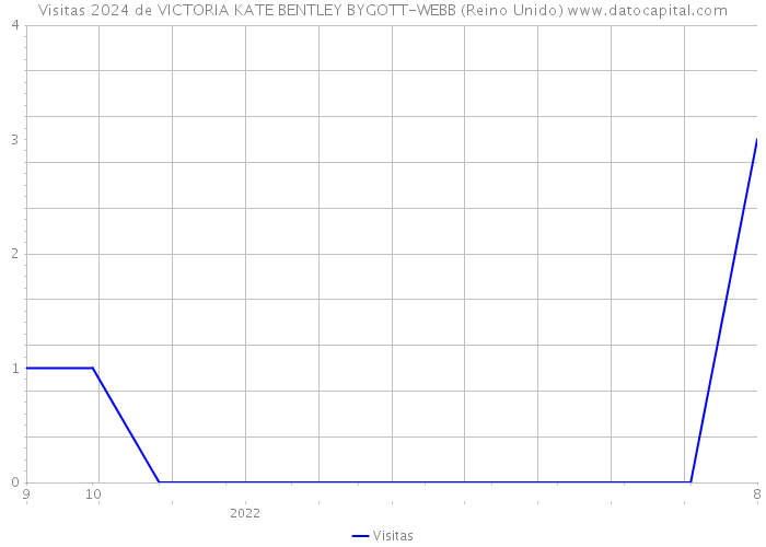 Visitas 2024 de VICTORIA KATE BENTLEY BYGOTT-WEBB (Reino Unido) 