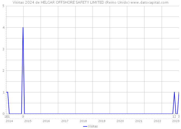 Visitas 2024 de HELGAR OFFSHORE SAFETY LIMITED (Reino Unido) 