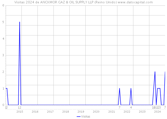 Visitas 2024 de ANCKMOR GAZ & OIL SUPPLY LLP (Reino Unido) 