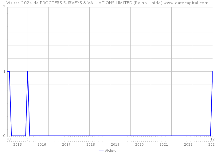 Visitas 2024 de PROCTERS SURVEYS & VALUATIONS LIMITED (Reino Unido) 