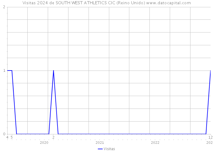 Visitas 2024 de SOUTH WEST ATHLETICS CIC (Reino Unido) 