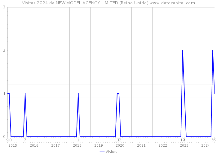 Visitas 2024 de NEW MODEL AGENCY LIMITED (Reino Unido) 