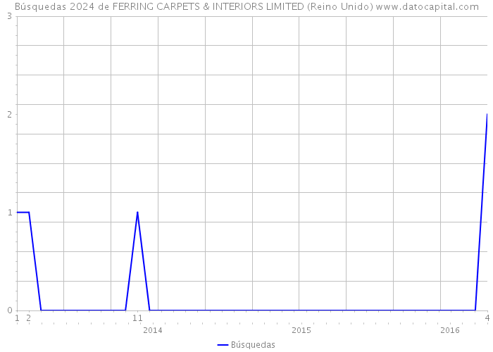 Búsquedas 2024 de FERRING CARPETS & INTERIORS LIMITED (Reino Unido) 