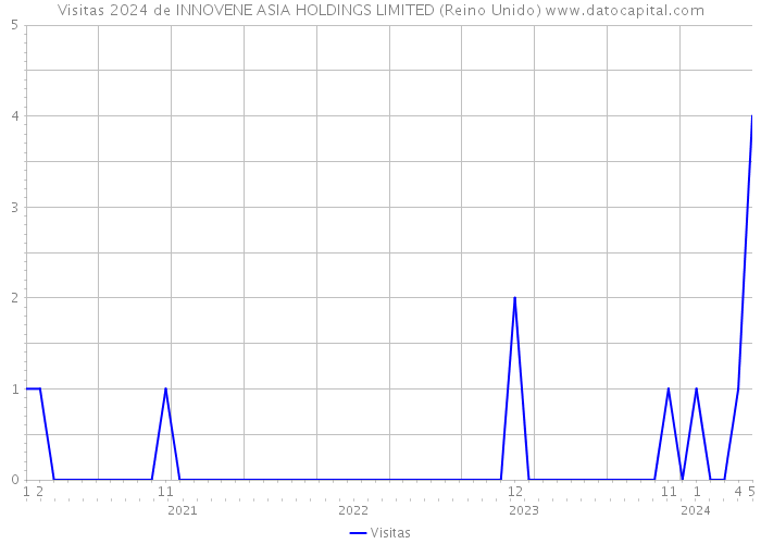 Visitas 2024 de INNOVENE ASIA HOLDINGS LIMITED (Reino Unido) 