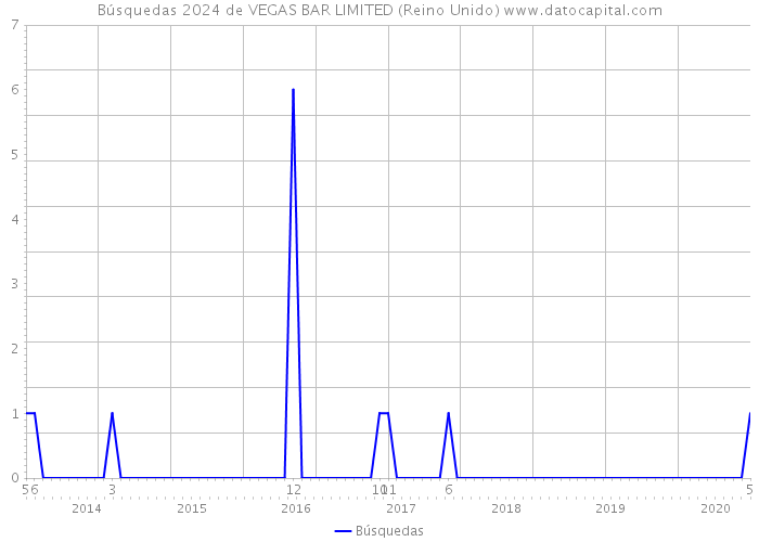 Búsquedas 2024 de VEGAS BAR LIMITED (Reino Unido) 