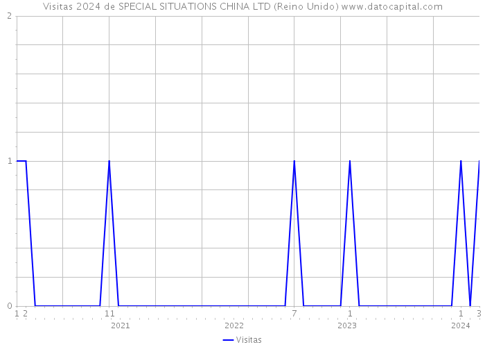 Visitas 2024 de SPECIAL SITUATIONS CHINA LTD (Reino Unido) 