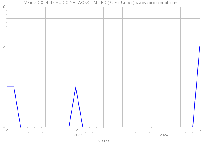 Visitas 2024 de AUDIO NETWORK LIMITED (Reino Unido) 