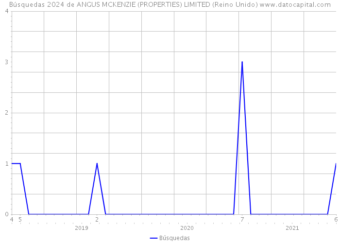 Búsquedas 2024 de ANGUS MCKENZIE (PROPERTIES) LIMITED (Reino Unido) 