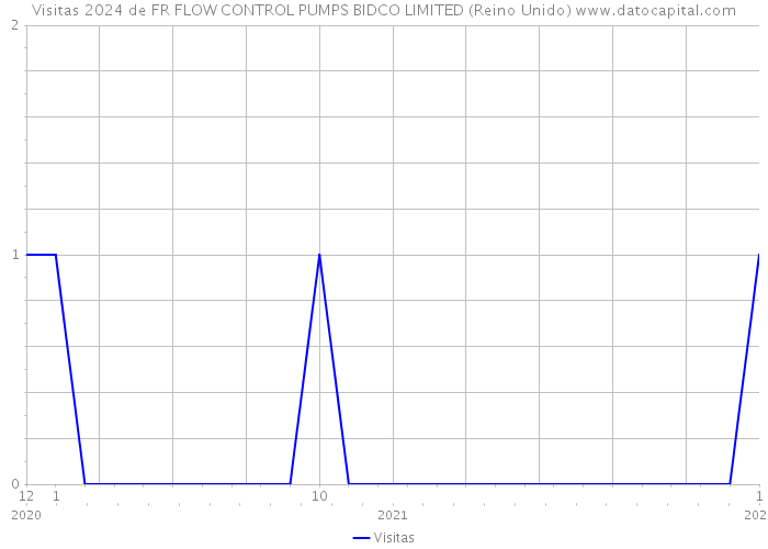Visitas 2024 de FR FLOW CONTROL PUMPS BIDCO LIMITED (Reino Unido) 