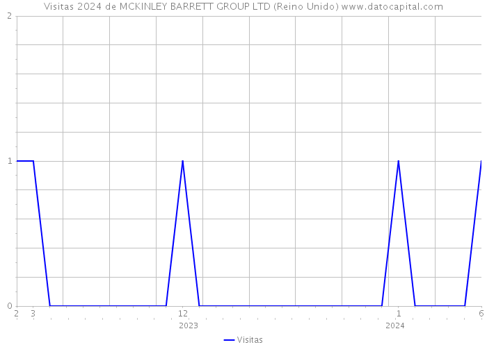 Visitas 2024 de MCKINLEY BARRETT GROUP LTD (Reino Unido) 