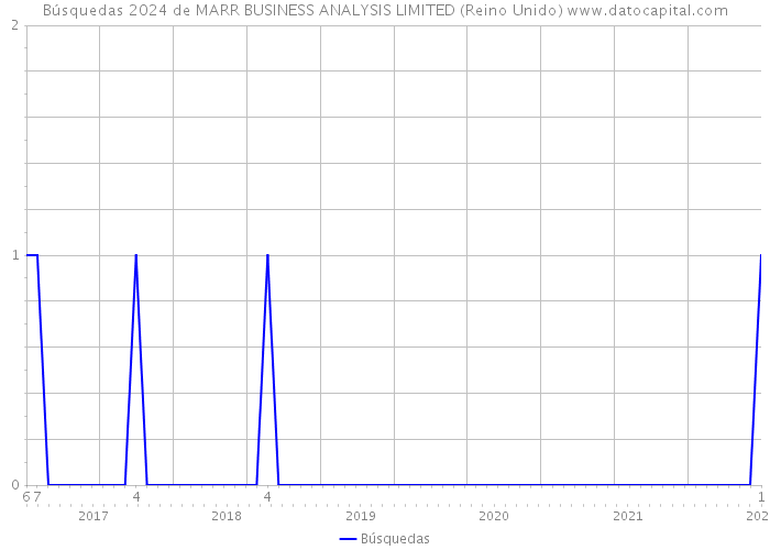 Búsquedas 2024 de MARR BUSINESS ANALYSIS LIMITED (Reino Unido) 