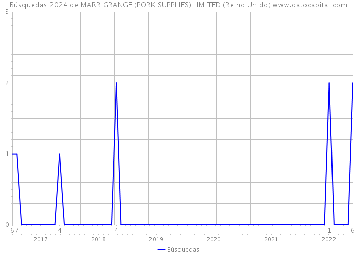 Búsquedas 2024 de MARR GRANGE (PORK SUPPLIES) LIMITED (Reino Unido) 