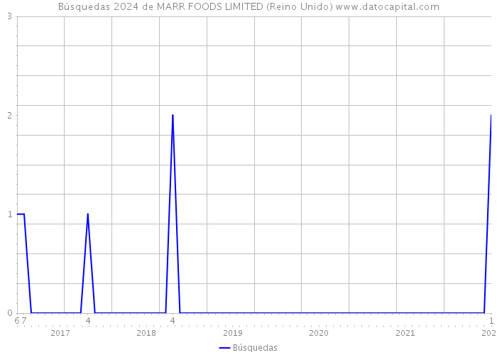 Búsquedas 2024 de MARR FOODS LIMITED (Reino Unido) 