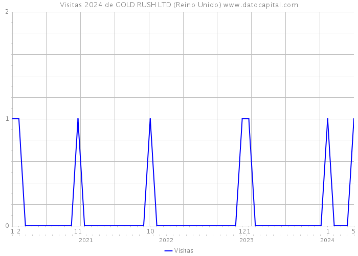 Visitas 2024 de GOLD RUSH LTD (Reino Unido) 