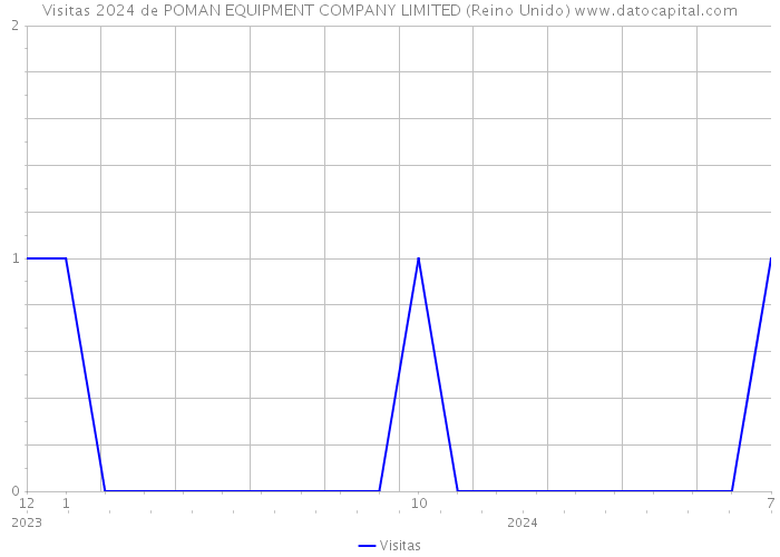 Visitas 2024 de POMAN EQUIPMENT COMPANY LIMITED (Reino Unido) 