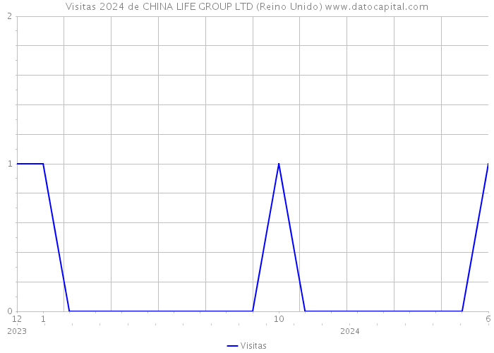 Visitas 2024 de CHINA LIFE GROUP LTD (Reino Unido) 