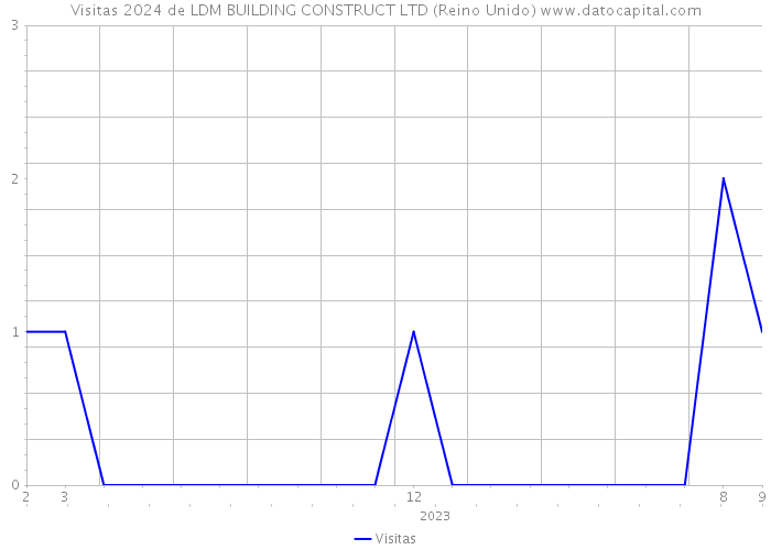 Visitas 2024 de LDM BUILDING CONSTRUCT LTD (Reino Unido) 