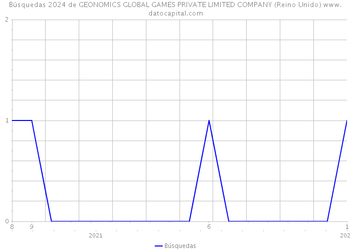 Búsquedas 2024 de GEONOMICS GLOBAL GAMES PRIVATE LIMITED COMPANY (Reino Unido) 