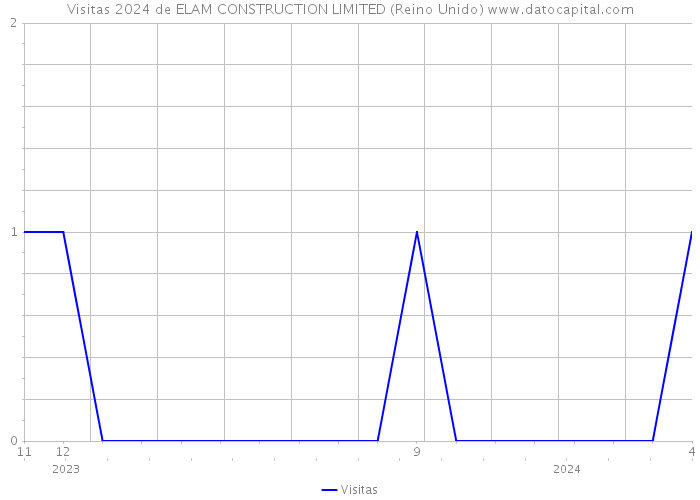 Visitas 2024 de ELAM CONSTRUCTION LIMITED (Reino Unido) 