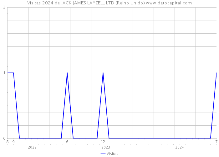 Visitas 2024 de JACK JAMES LAYZELL LTD (Reino Unido) 