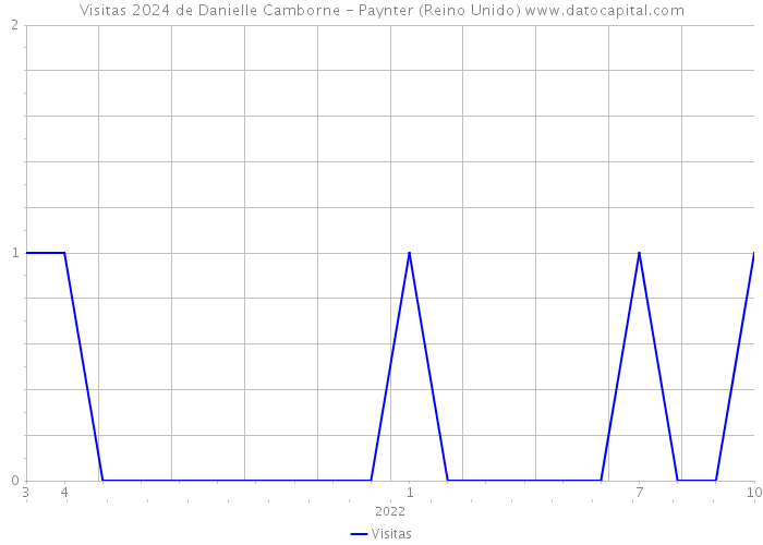 Visitas 2024 de Danielle Camborne - Paynter (Reino Unido) 