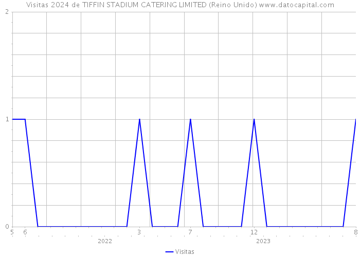 Visitas 2024 de TIFFIN STADIUM CATERING LIMITED (Reino Unido) 