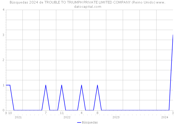 Búsquedas 2024 de TROUBLE TO TRIUMPH PRIVATE LIMITED COMPANY (Reino Unido) 