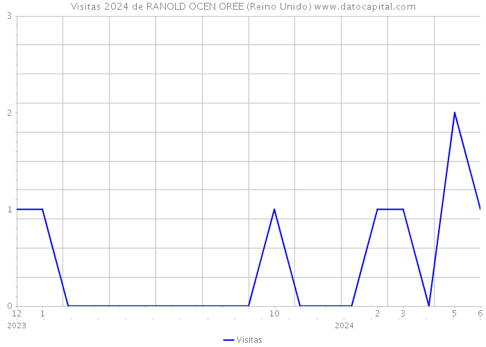 Visitas 2024 de RANOLD OCEN OREE (Reino Unido) 