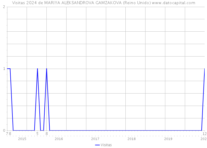 Visitas 2024 de MARIYA ALEKSANDROVA GAMZAKOVA (Reino Unido) 