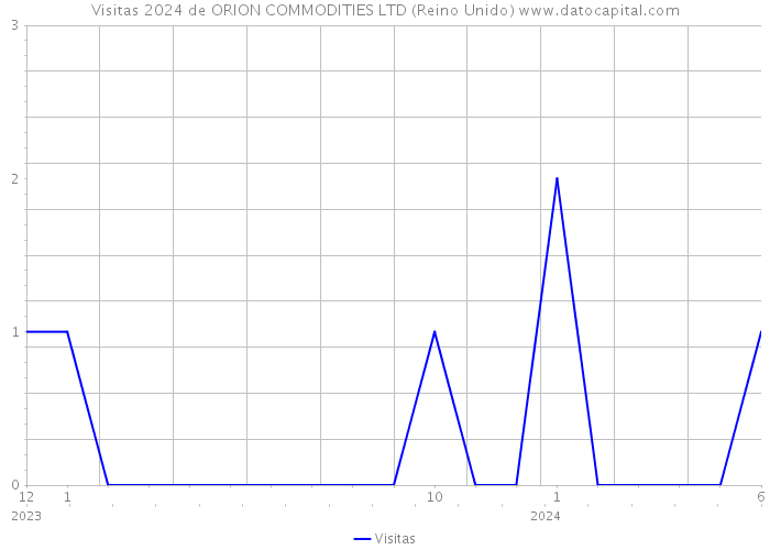 Visitas 2024 de ORION COMMODITIES LTD (Reino Unido) 