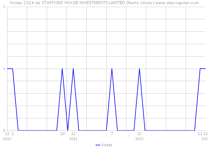Visitas 2024 de STAFFORD HOUSE INVESTMENTS LIMITED (Reino Unido) 