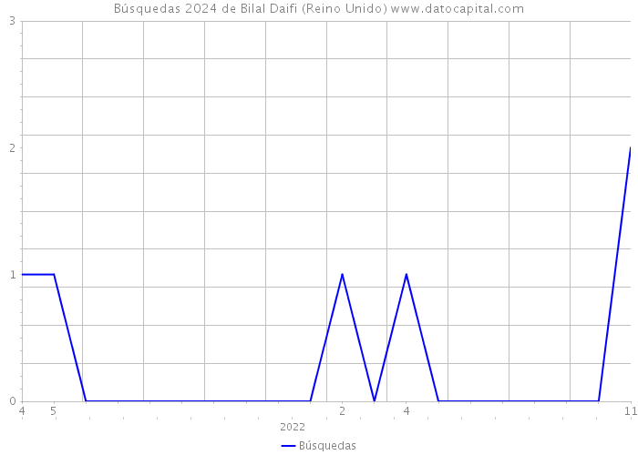 Búsquedas 2024 de Bilal Daifi (Reino Unido) 