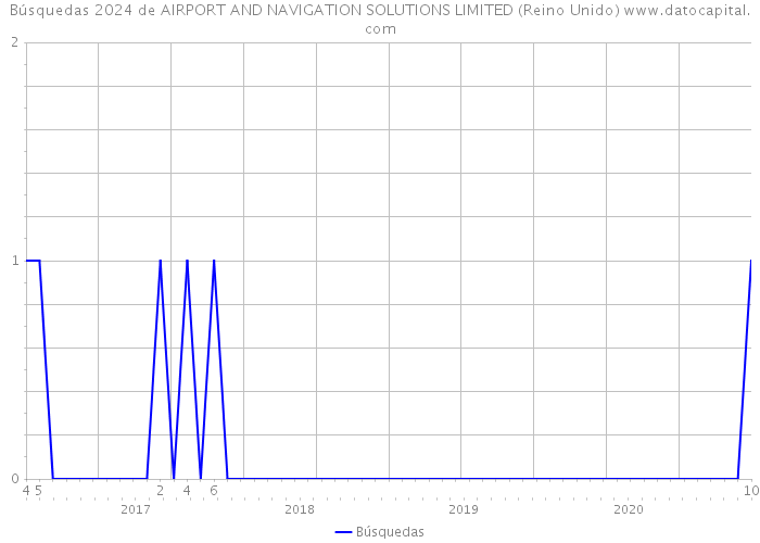 Búsquedas 2024 de AIRPORT AND NAVIGATION SOLUTIONS LIMITED (Reino Unido) 