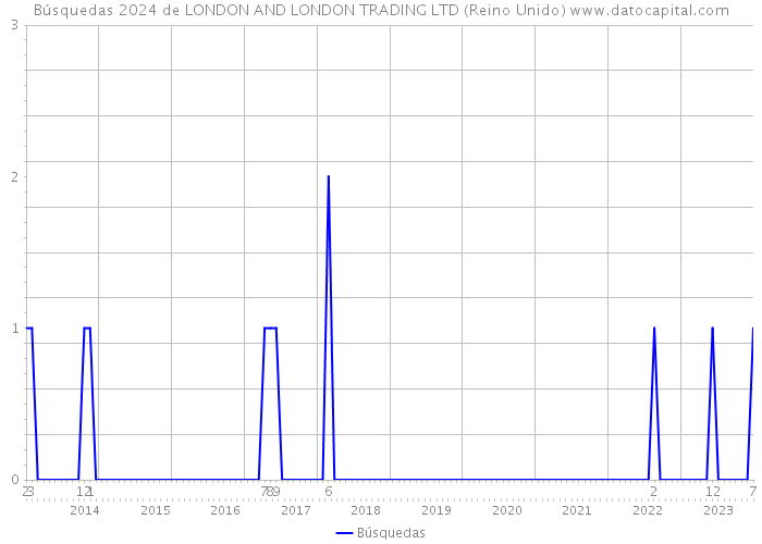 Búsquedas 2024 de LONDON AND LONDON TRADING LTD (Reino Unido) 
