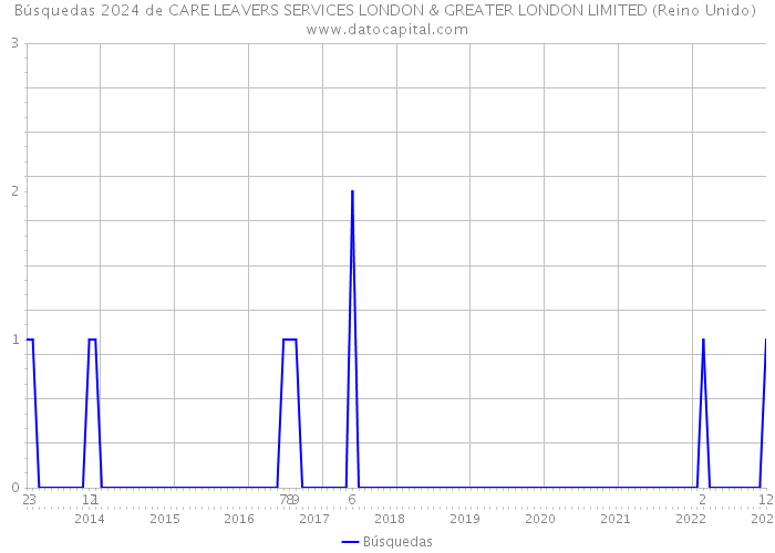 Búsquedas 2024 de CARE LEAVERS SERVICES LONDON & GREATER LONDON LIMITED (Reino Unido) 