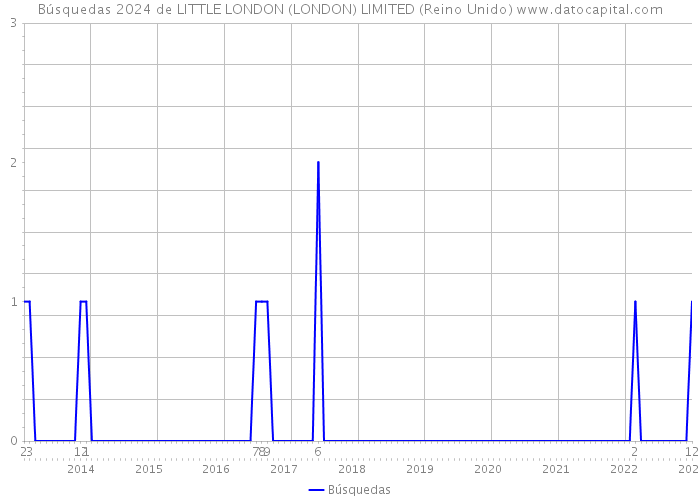 Búsquedas 2024 de LITTLE LONDON (LONDON) LIMITED (Reino Unido) 