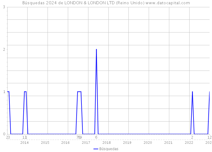 Búsquedas 2024 de LONDON & LONDON LTD (Reino Unido) 