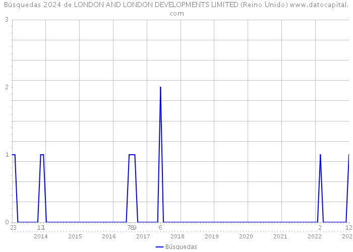 Búsquedas 2024 de LONDON AND LONDON DEVELOPMENTS LIMITED (Reino Unido) 